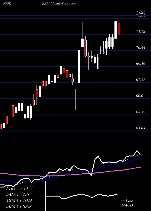  Daily chart BerryGlobal