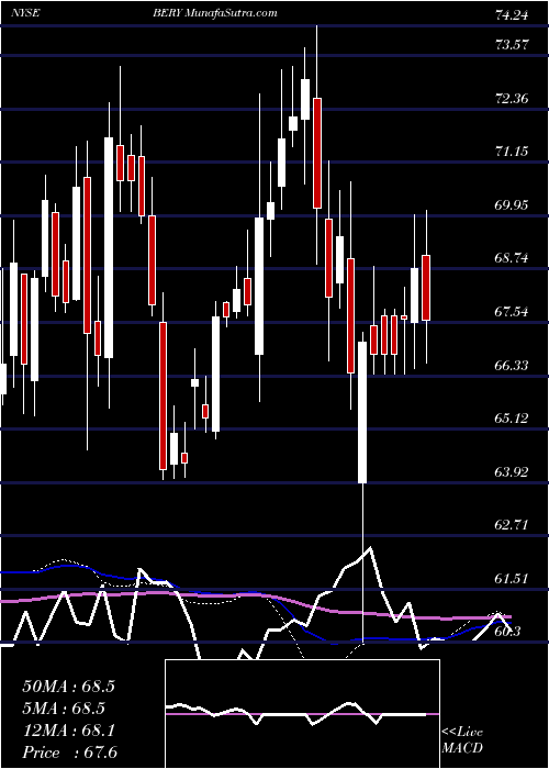  weekly chart BerryGlobal