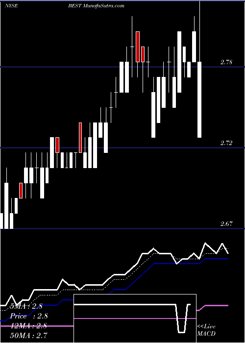  Daily chart BEST Inc.
