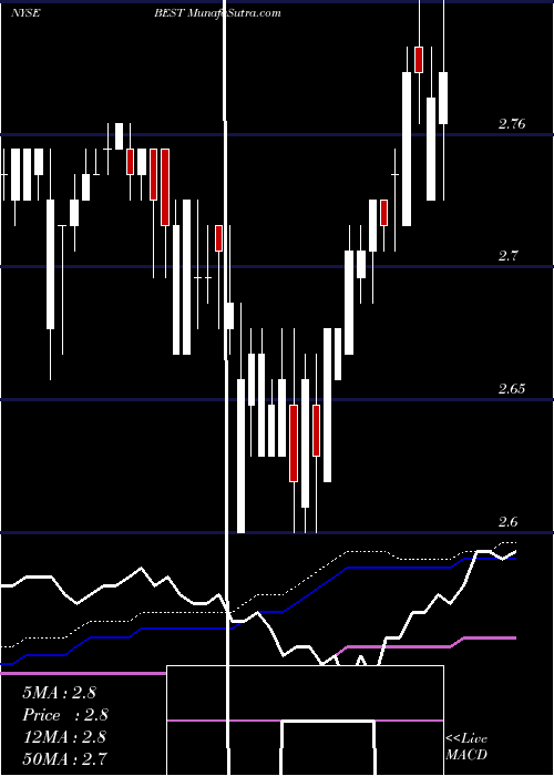  weekly chart BestInc