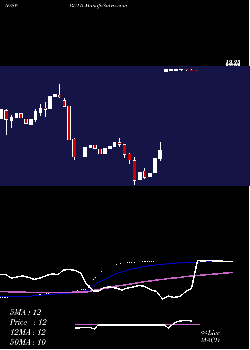  weekly chart AmplifySnack