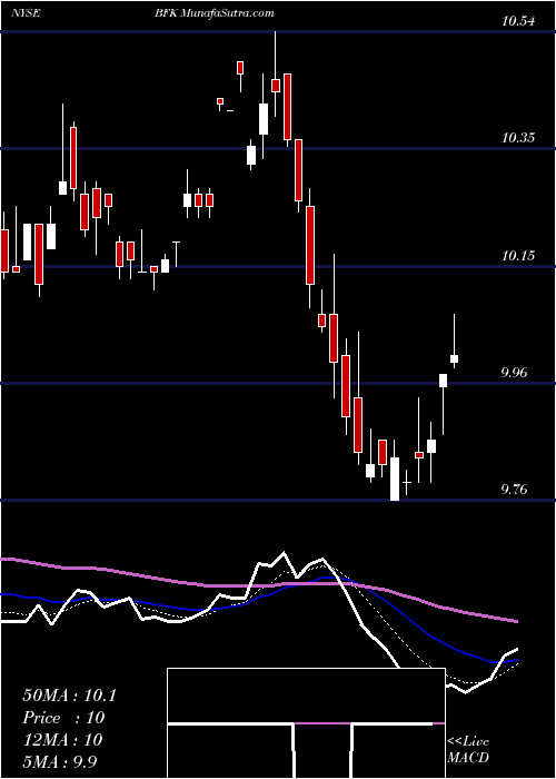  Daily chart BlackrockMunicipal