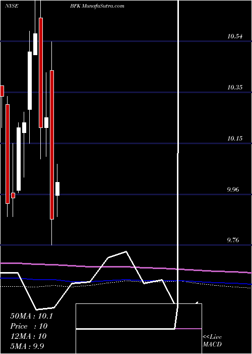  monthly chart BlackrockMunicipal