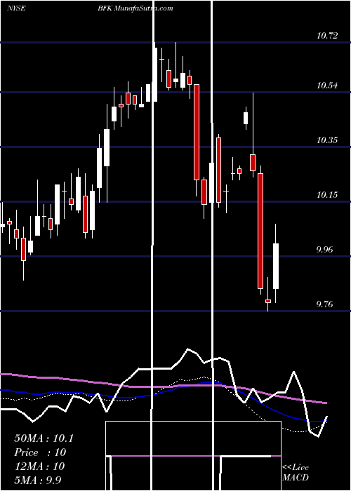  weekly chart BlackrockMunicipal