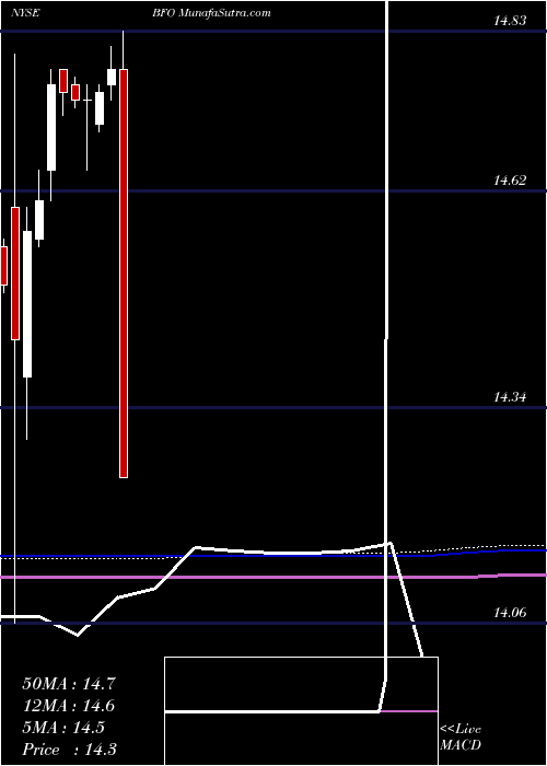  monthly chart BlackrockFlorida