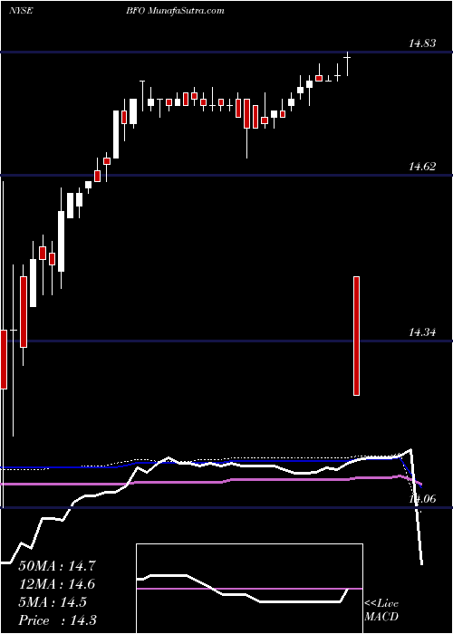 weekly chart BlackrockFlorida