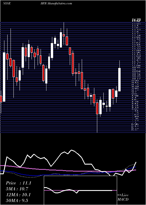  weekly chart BbvaBanco