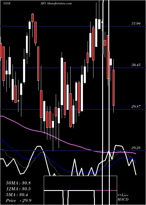  Daily chart Saul Centers, Inc.