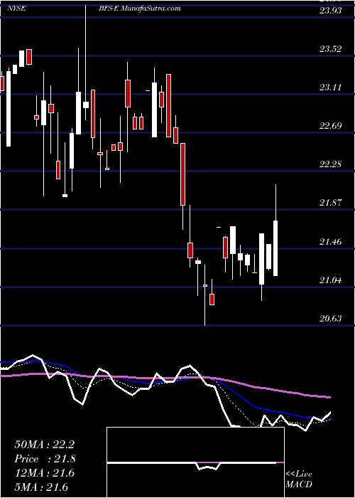  Daily chart SaulCenters