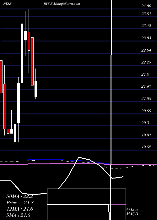  monthly chart SaulCenters