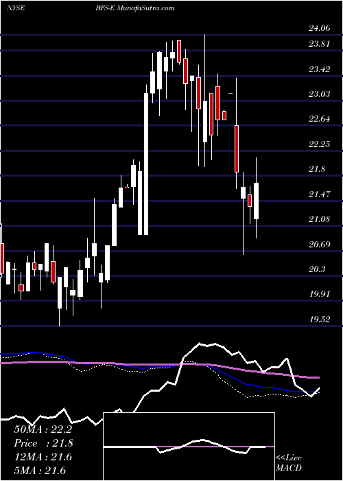  weekly chart SaulCenters