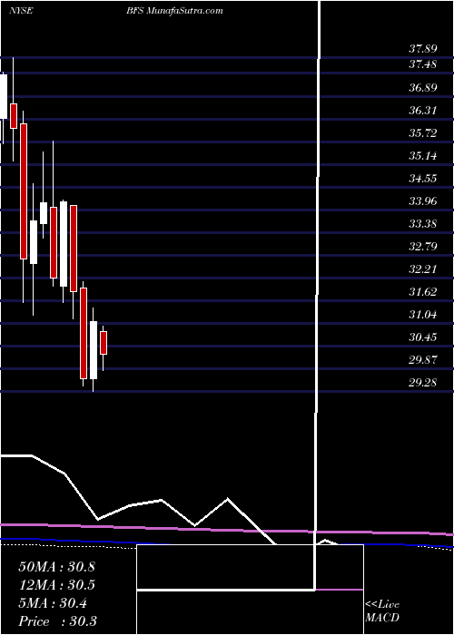  monthly chart SaulCenters