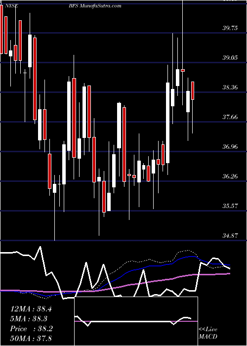  weekly chart SaulCenters