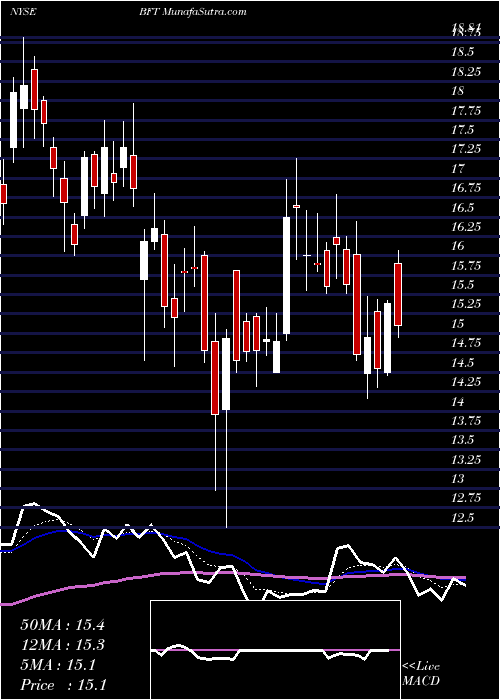  Daily chart Foley Trasimene Acquisition Corp. II Cl A