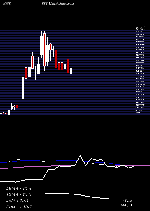  weekly chart FoleyTrasimene