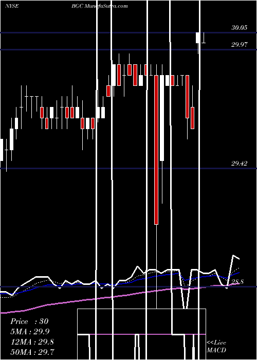  Daily chart General Cable Corp