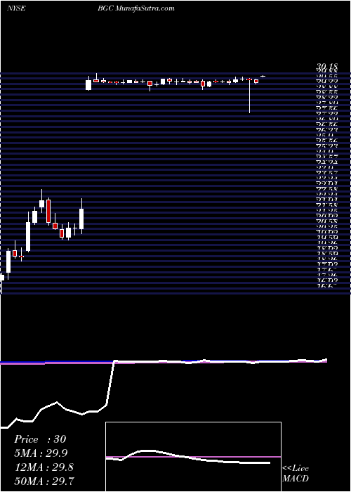  weekly chart GeneralCable