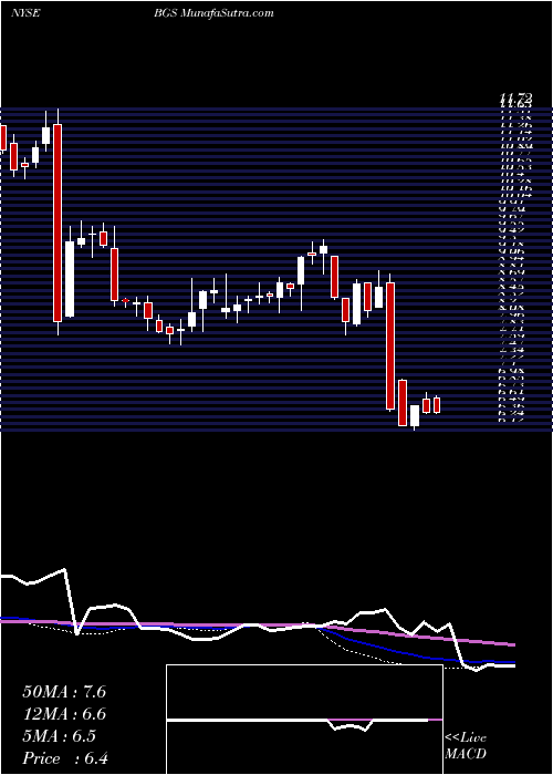  weekly chart BG