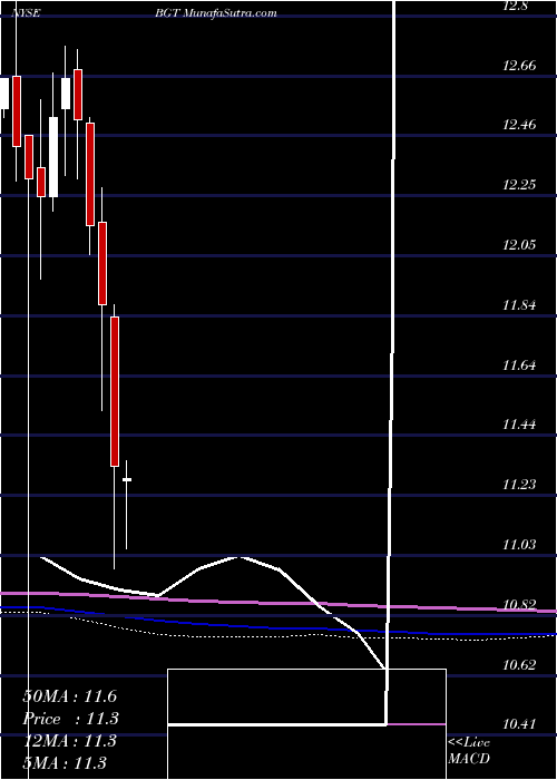  monthly chart BlackrockGlobal