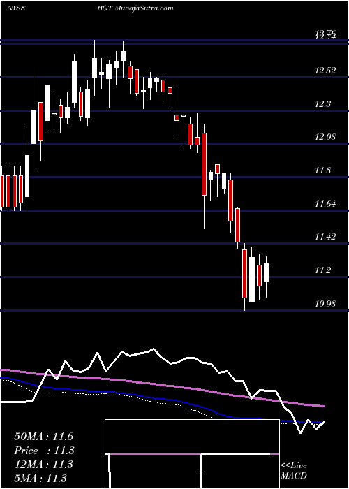  weekly chart BlackrockGlobal