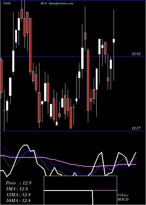  Daily chart BlackstoneGso