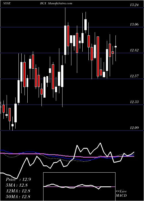  weekly chart BlackstoneGso