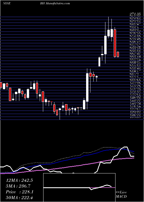  weekly chart BiglariHoldings