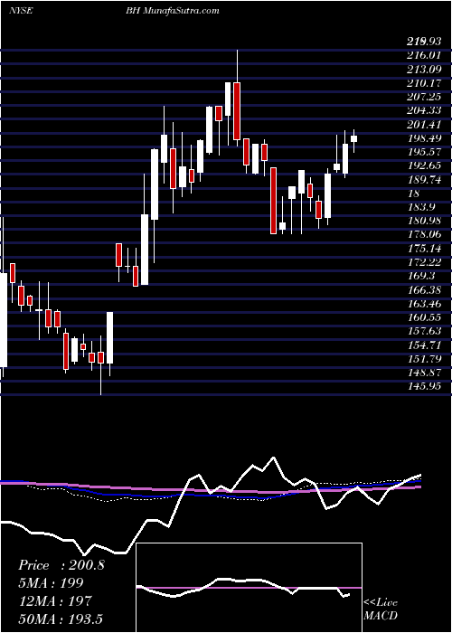  weekly chart BiglariHoldings