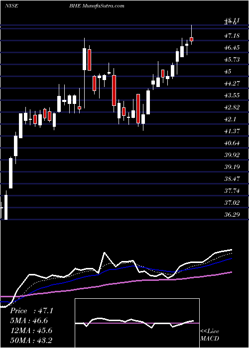  Daily chart Benchmark Electronics, Inc.