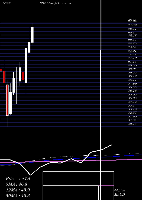  monthly chart BenchmarkElectronics