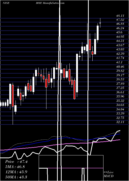  weekly chart BenchmarkElectronics