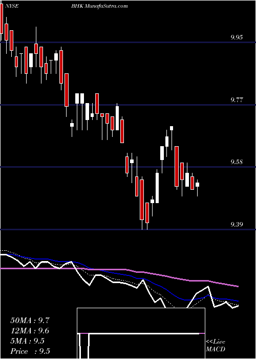  Daily chart Blackrock Core Bond Trust