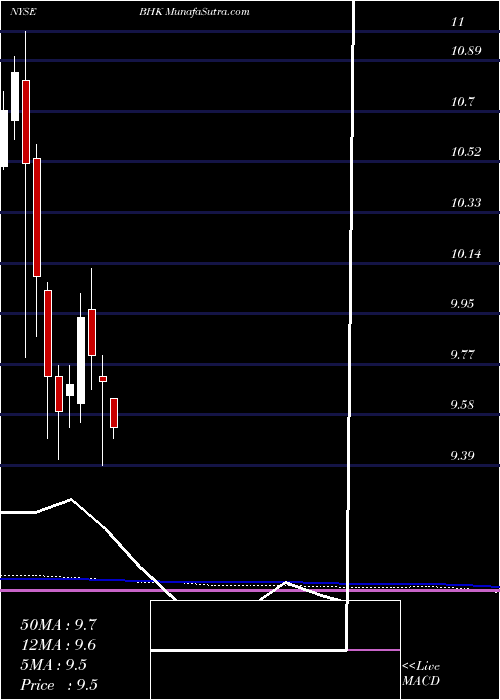  monthly chart BlackrockCore