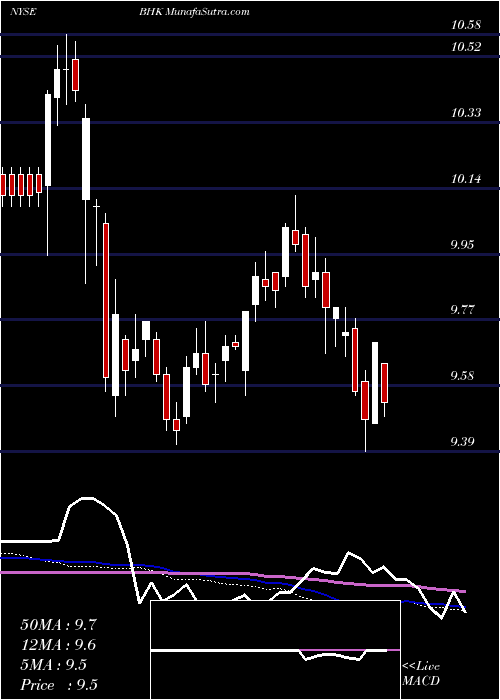  weekly chart BlackrockCore