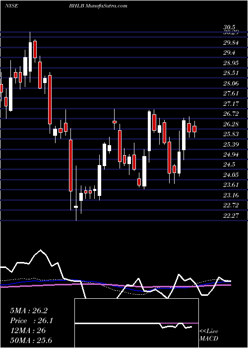  weekly chart BerkshireHills