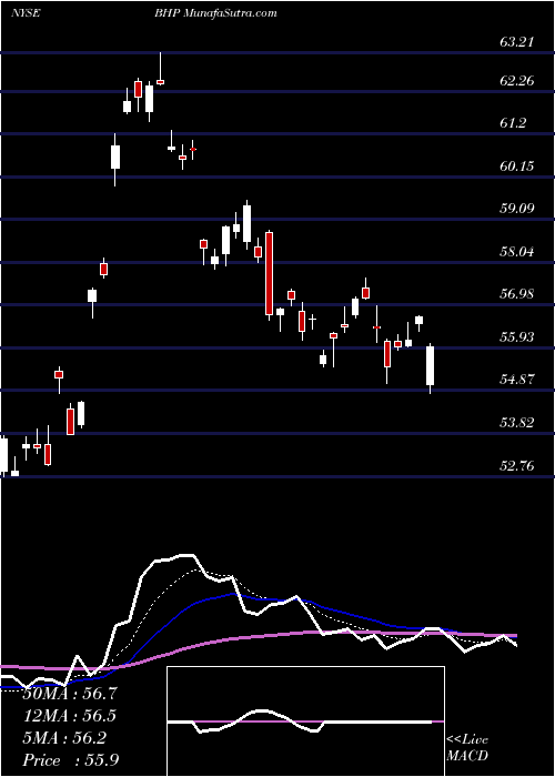  Daily chart BHP Group Limited