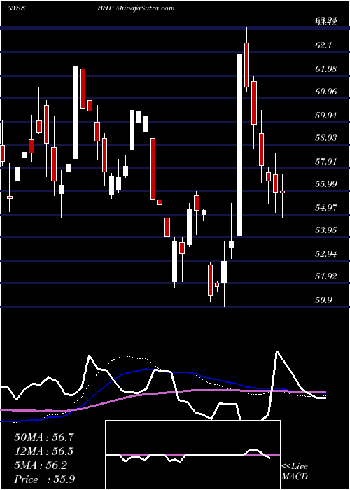  weekly chart BhpGroup