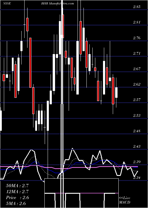  Daily chart BraemarHotels