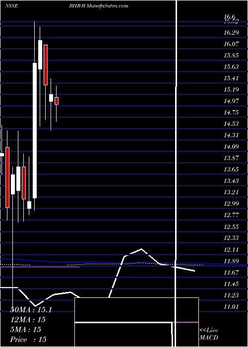  monthly chart BraemarHotels