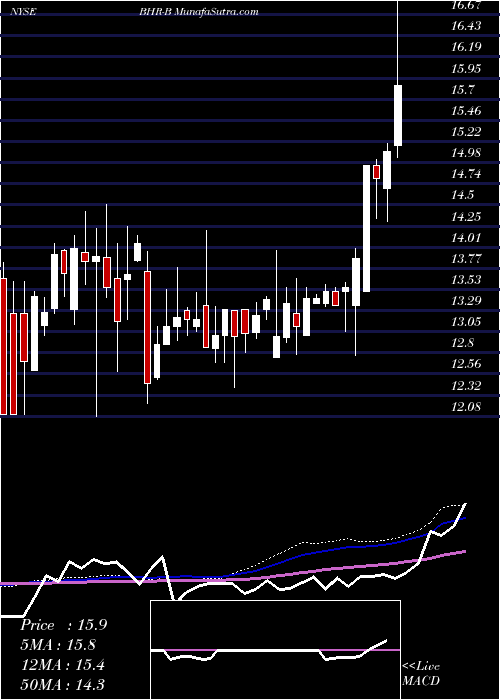  weekly chart BraemarHotels