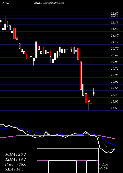  Daily chart BraemarHotels