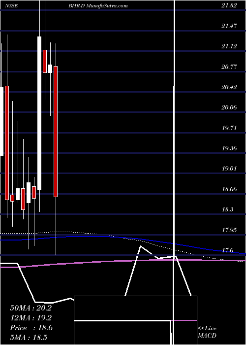  monthly chart BraemarHotels