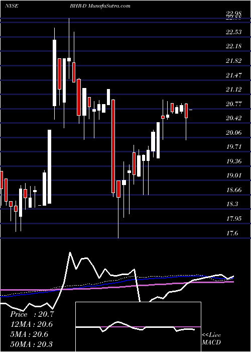  weekly chart BraemarHotels