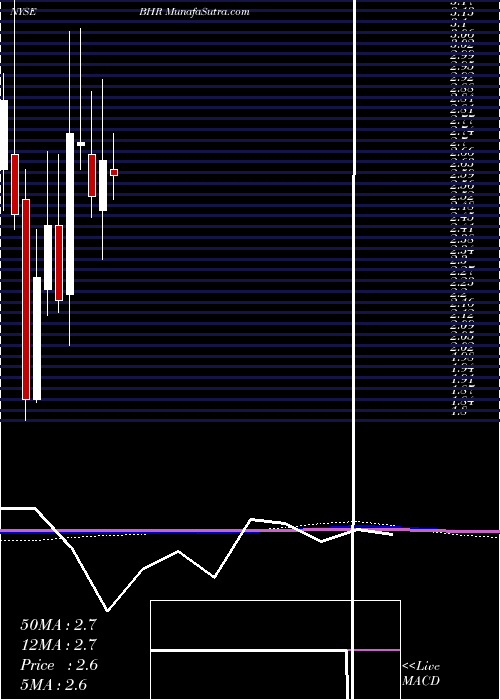  monthly chart BraemarHotels
