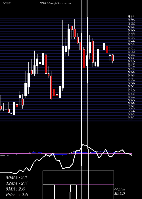  weekly chart BraemarHotels