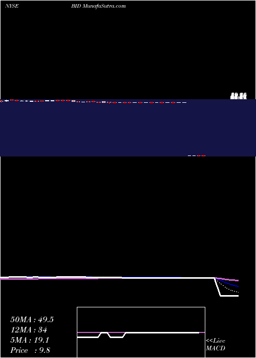  Daily chart SothebyS