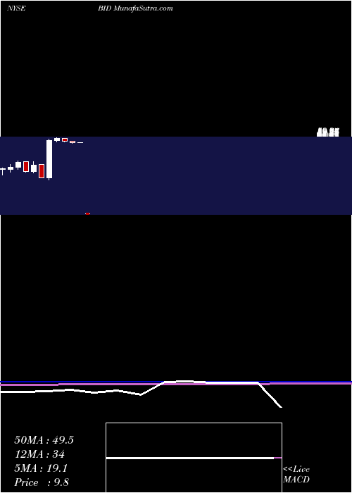  monthly chart SothebyS
