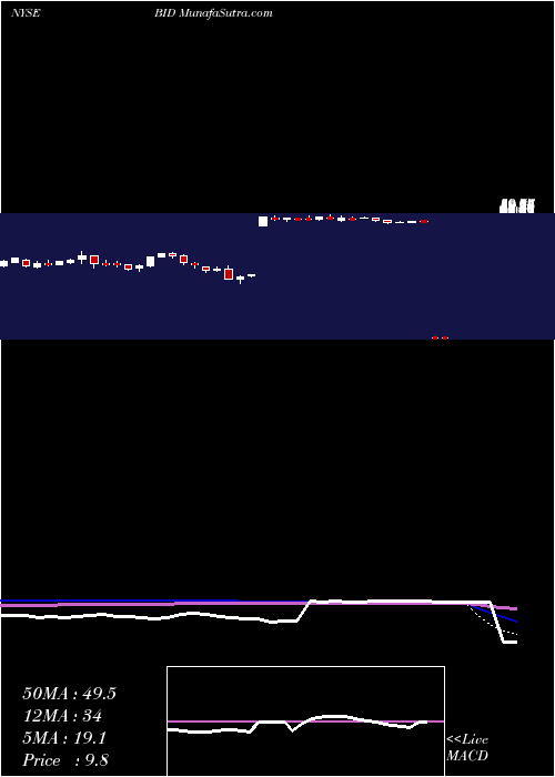  weekly chart SothebyS