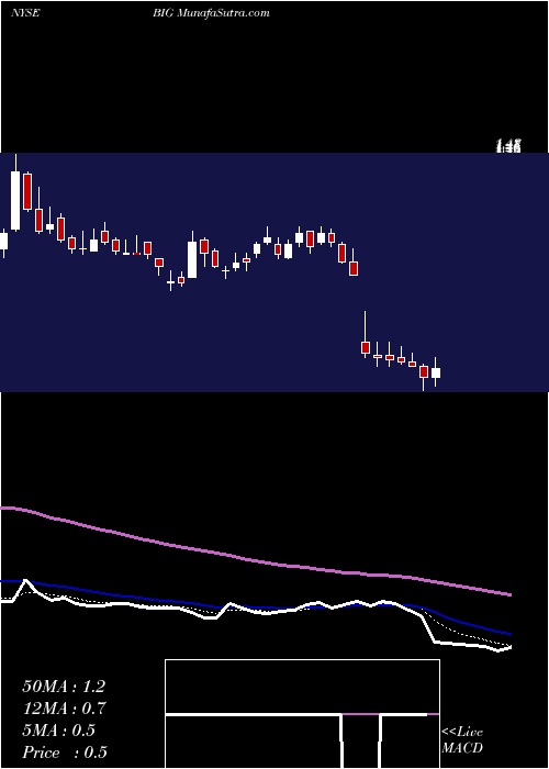  Daily chart Big Lots, Inc.