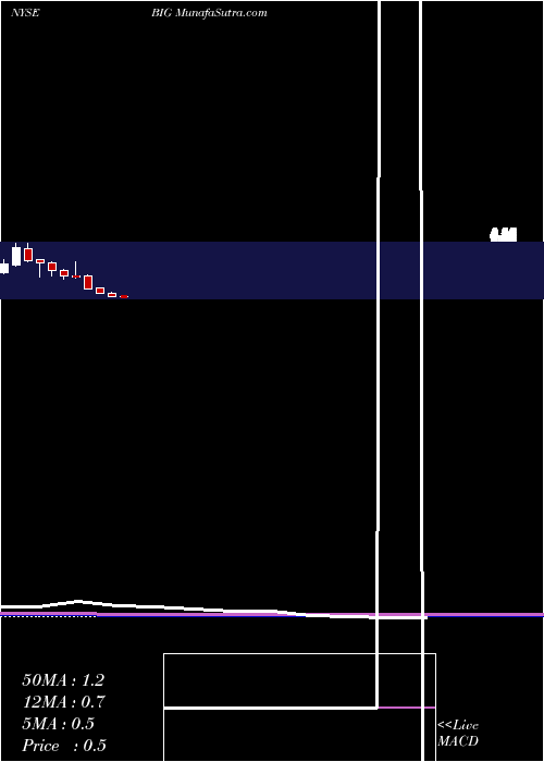  monthly chart BigLots